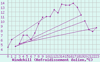 Courbe du refroidissement olien pour Diepholz