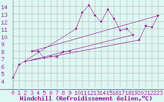 Courbe du refroidissement olien pour Zerind