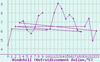 Courbe du refroidissement olien pour Ljungby