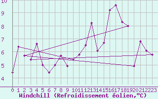 Courbe du refroidissement olien pour vila