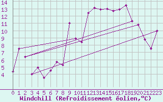 Courbe du refroidissement olien pour Thun