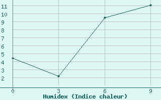 Courbe de l'humidex pour Mec Mazra