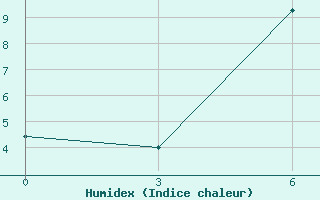 Courbe de l'humidex pour Tulun