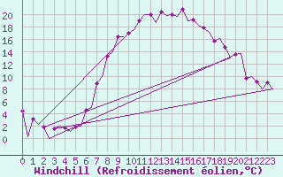 Courbe du refroidissement olien pour Samedam-Flugplatz