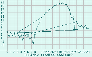 Courbe de l'humidex pour Leon / Virgen Del Camino