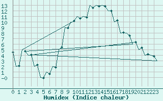 Courbe de l'humidex pour Szolnok