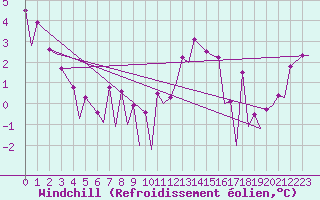 Courbe du refroidissement olien pour Belfast / Aldergrove Airport