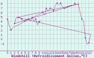 Courbe du refroidissement olien pour Farnborough
