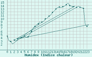 Courbe de l'humidex pour Oostende (Be)