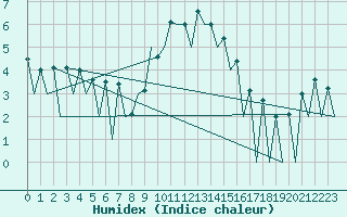 Courbe de l'humidex pour Lugano (Sw)