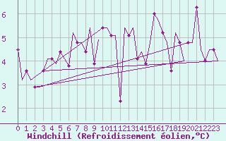 Courbe du refroidissement olien pour Burgas