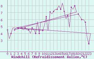 Courbe du refroidissement olien pour Belfast / Harbour