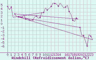 Courbe du refroidissement olien pour Lechfeld