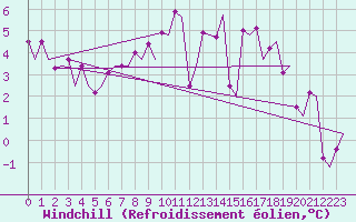 Courbe du refroidissement olien pour Bergen / Flesland