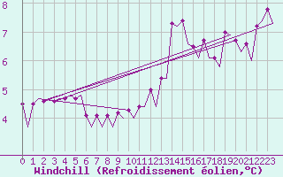 Courbe du refroidissement olien pour Platform J6-a Sea