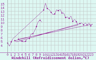 Courbe du refroidissement olien pour Eindhoven (PB)