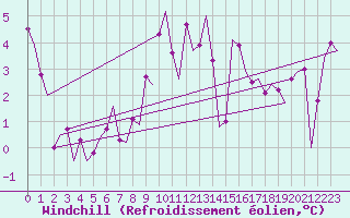 Courbe du refroidissement olien pour Amsterdam Airport Schiphol