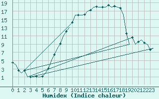 Courbe de l'humidex pour Fritzlar