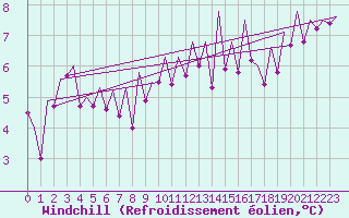 Courbe du refroidissement olien pour Wick