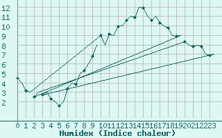 Courbe de l'humidex pour Bueckeburg