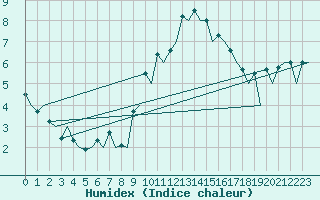 Courbe de l'humidex pour Logrono (Esp)