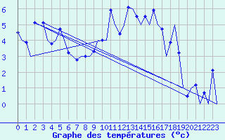 Courbe de tempratures pour Storkmarknes / Skagen