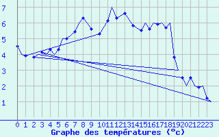 Courbe de tempratures pour Vamdrup