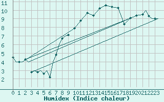 Courbe de l'humidex pour Praha Kbely