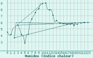 Courbe de l'humidex pour Niederstetten