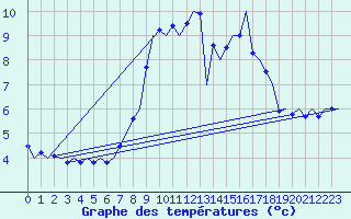 Courbe de tempratures pour Laupheim