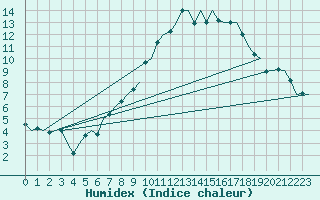 Courbe de l'humidex pour Maastricht / Zuid Limburg (PB)