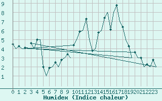 Courbe de l'humidex pour Salamanca / Matacan