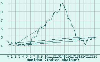 Courbe de l'humidex pour Gluecksburg / Meierwik