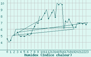 Courbe de l'humidex pour Nordholz