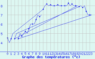 Courbe de tempratures pour Platform P11-b Sea