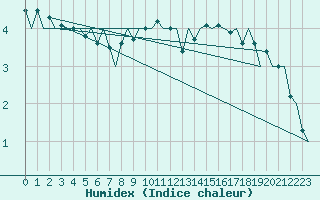 Courbe de l'humidex pour Fassberg