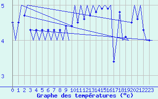 Courbe de tempratures pour Platform J6-a Sea