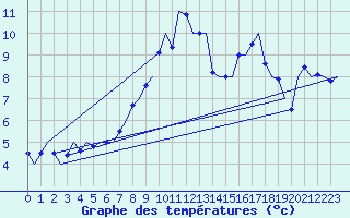 Courbe de tempratures pour Fassberg