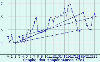 Courbe de tempratures pour Hasvik