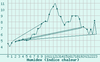 Courbe de l'humidex pour Braunschweig