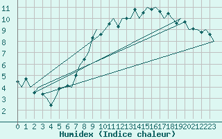 Courbe de l'humidex pour Schaffen (Be)