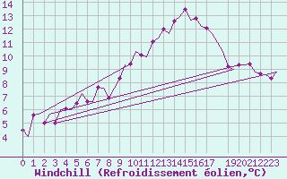 Courbe du refroidissement olien pour Vlieland