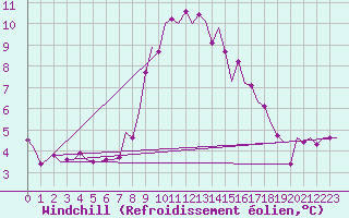 Courbe du refroidissement olien pour Wittering
