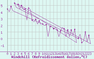 Courbe du refroidissement olien pour Platforme D15-fa-1 Sea