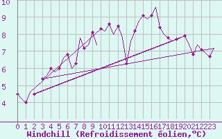 Courbe du refroidissement olien pour Schaffen (Be)