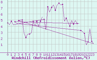 Courbe du refroidissement olien pour Beauvechain (Be)