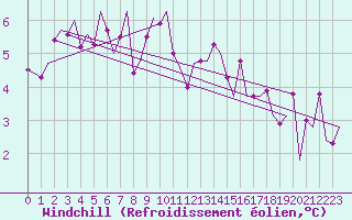 Courbe du refroidissement olien pour Stornoway