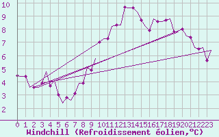 Courbe du refroidissement olien pour Luxembourg (Lux)