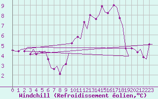 Courbe du refroidissement olien pour Groningen Airport Eelde