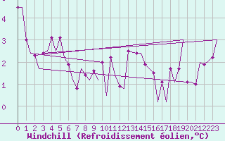 Courbe du refroidissement olien pour Payerne (Sw)